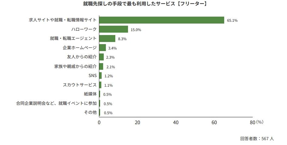 ニートから正社員を目指す人におすすめな仕事探しの方法の画像