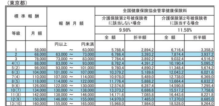 令和6年3月分（4月納付分）からの健康保険·厚生年金保険の保険料額表の画像