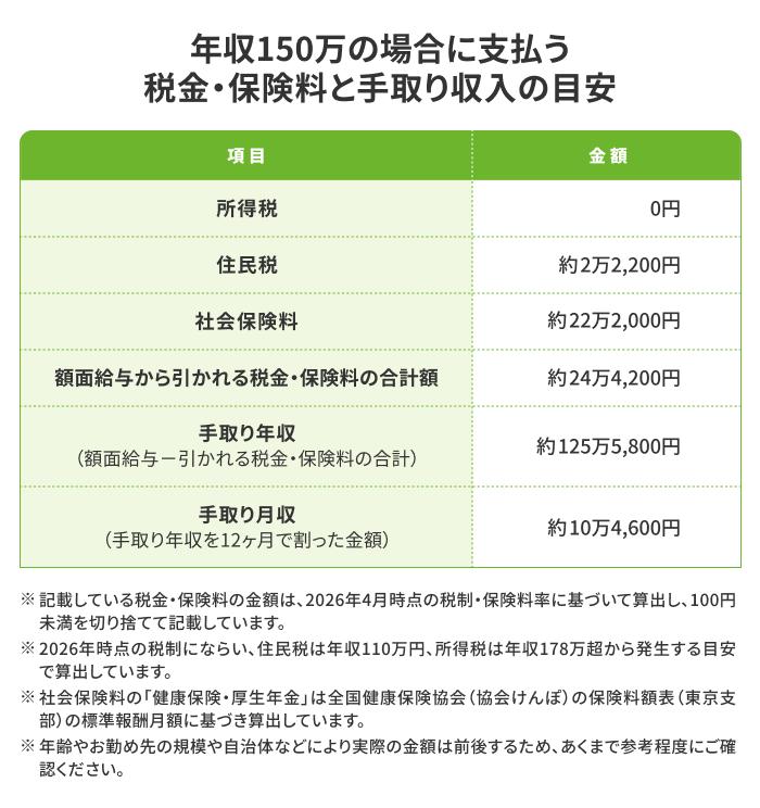 年収150万円を超えた場合の税金・保険料シミュレーションの画像