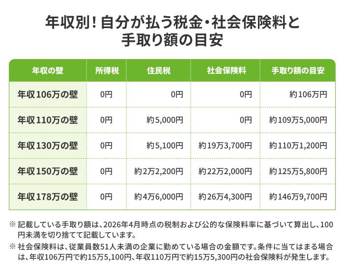 150万以外にもある？知っておきたい年収の壁とはの画像