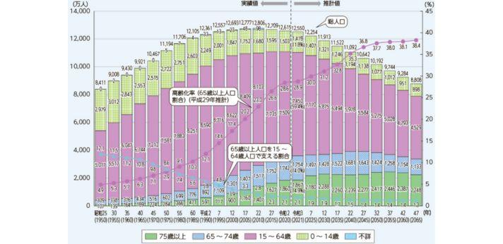 少子高齢化で働き手の確保が難しくなりつつあるための画像