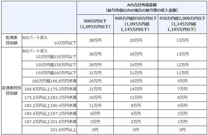 年収150万円の壁の画像