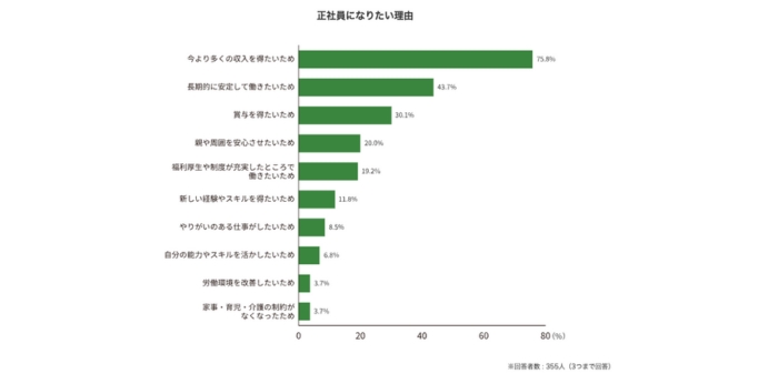 正社員になりたい理由の画像