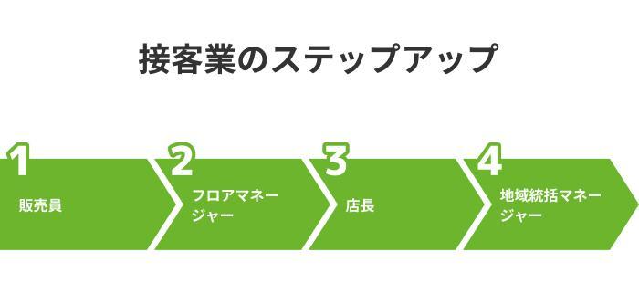 未経験からのステップアップの画像