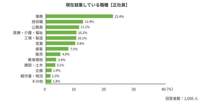 【アンケート調査】接客業で働く人の割合の画像