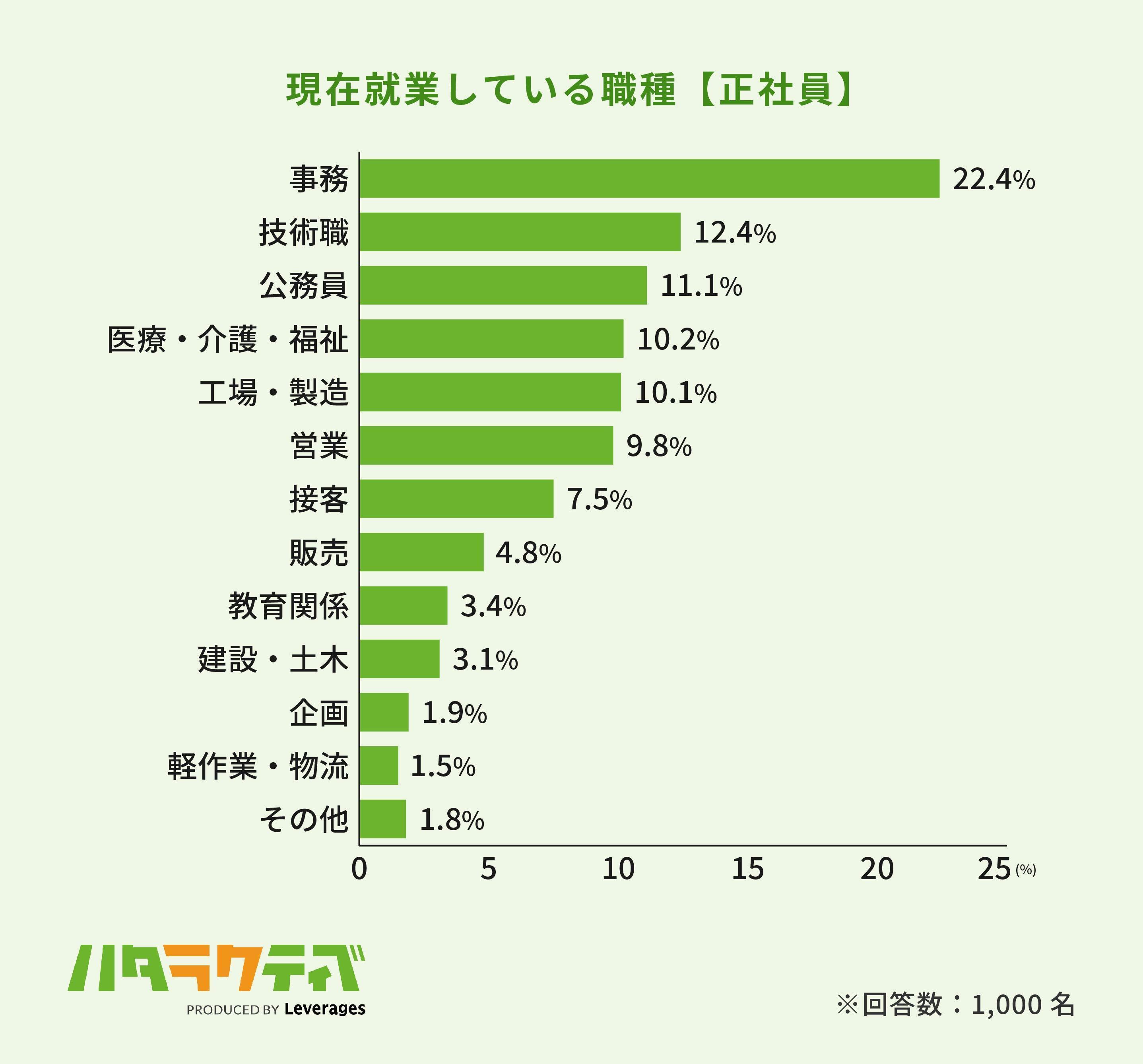 【アンケート調査】接客業で働く人の割合の画像