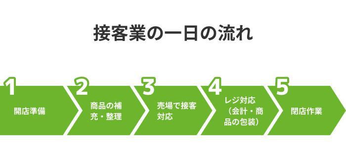 1日の流れの画像