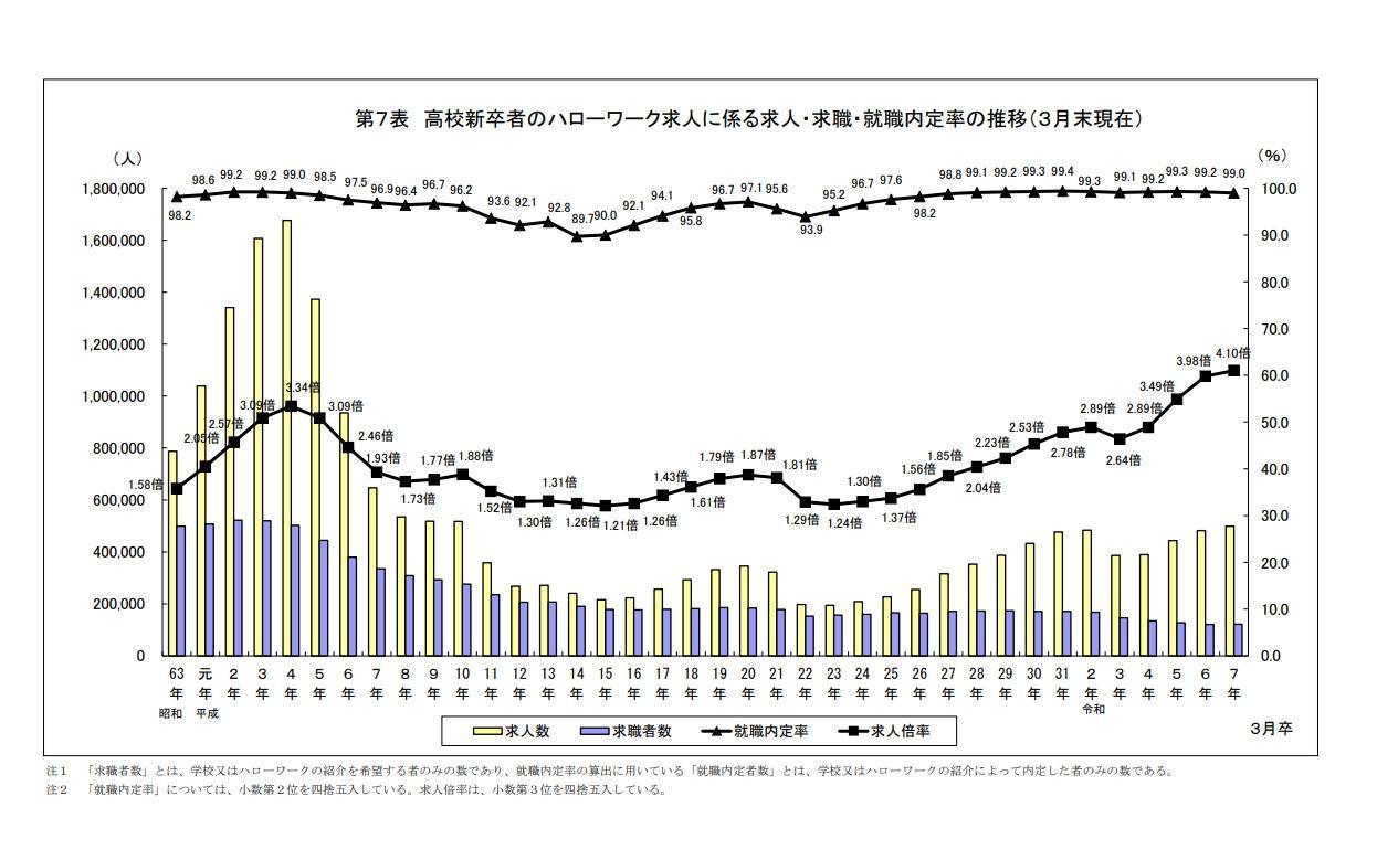 高卒者の需要は高い傾向にあるの画像