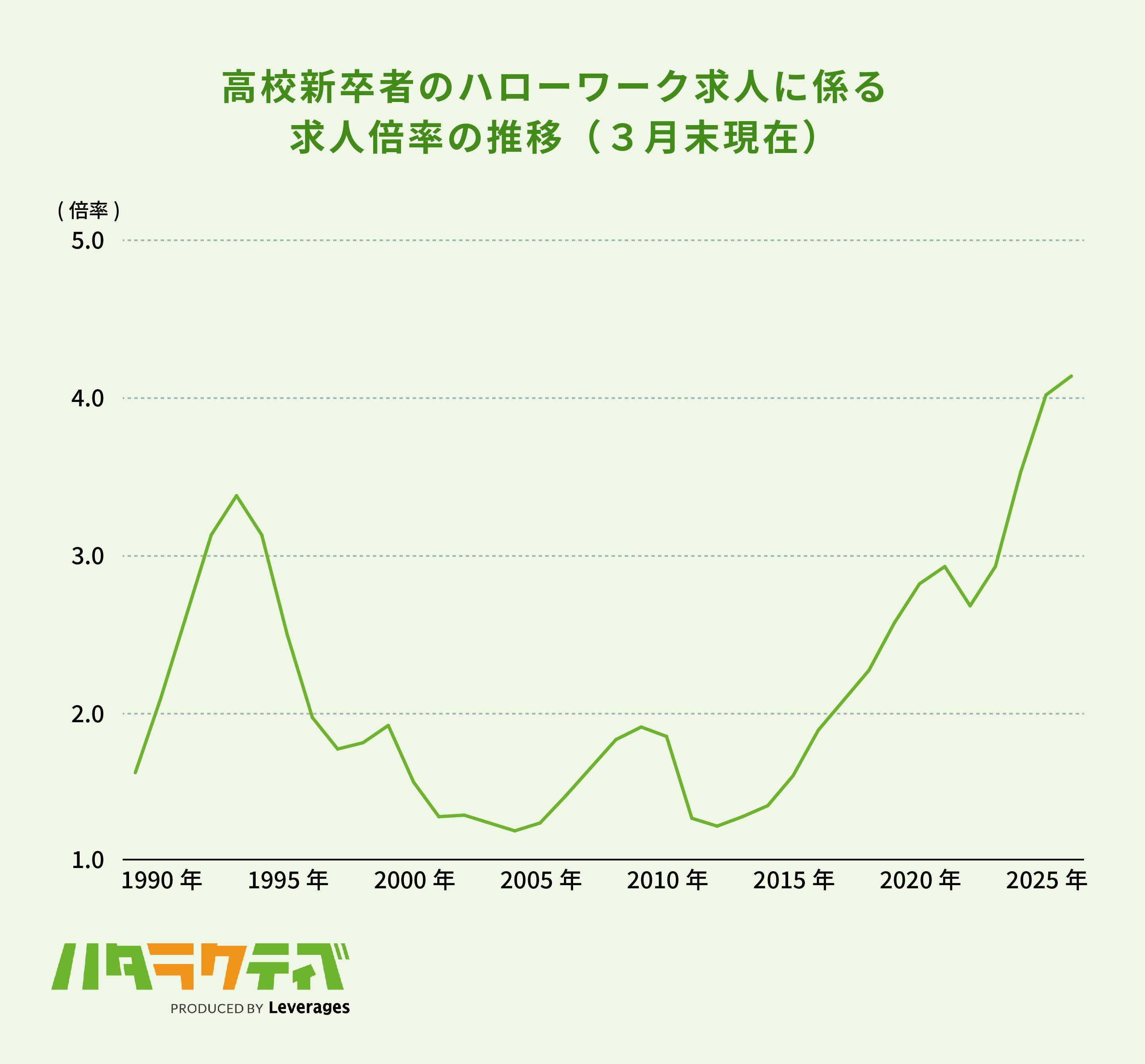 高卒者の需要は高い傾向にあるの画像