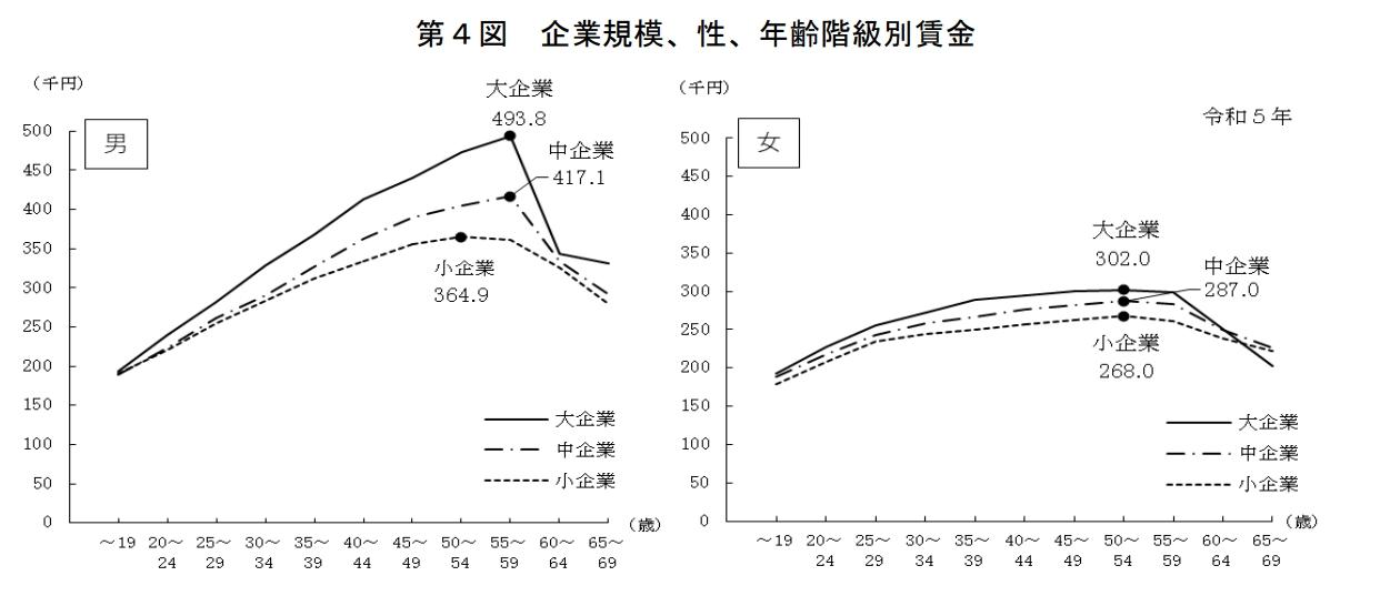 厚生労働省「令和4年賃金構造基本統計調査　結果の概況　（4）企業規模別にみた賃金　第4表 企業規模､性､年齢階級別賃金、対前年増減率及び企業規模間賃金格差」のグラフ画像