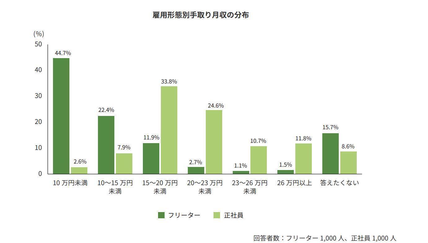 アルバイトやパートの手取りは16万未満が一般的の画像