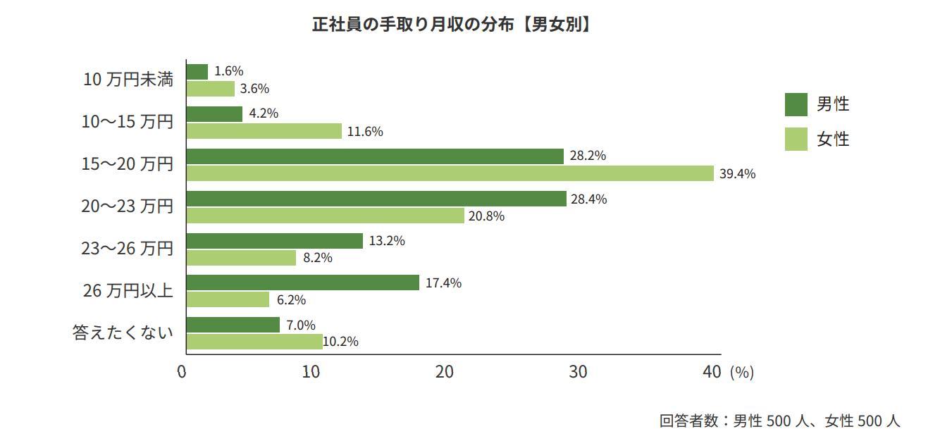 正社員の手取り月収の画像