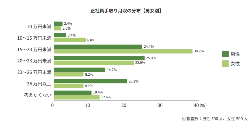 正社員の手取り月収 画像