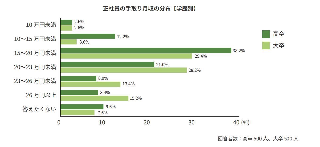 正社員の手取り月収の画像