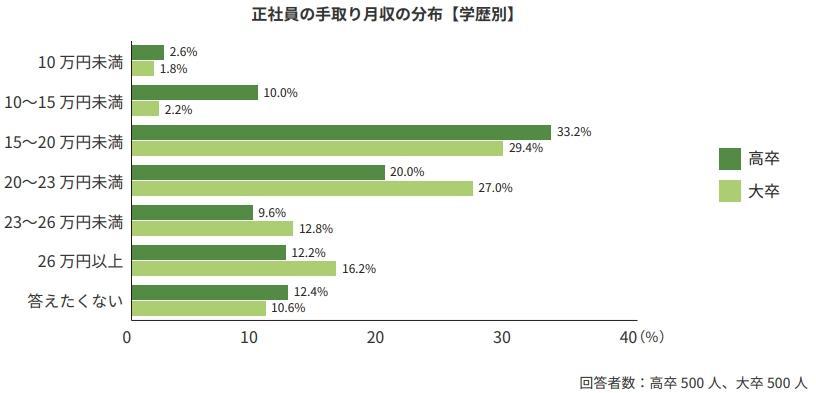 正社員の手取り月収の画像