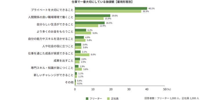 若者しごと白書2025　2-5.仕事で一番大切にしている価値観（p.22）の画像