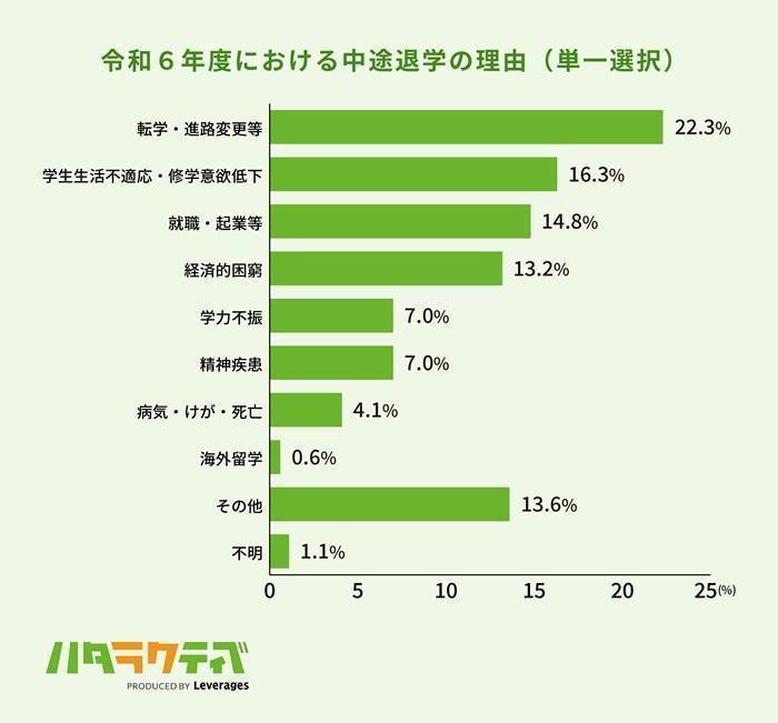 大学中退がやむを得ない理由の場合の画像