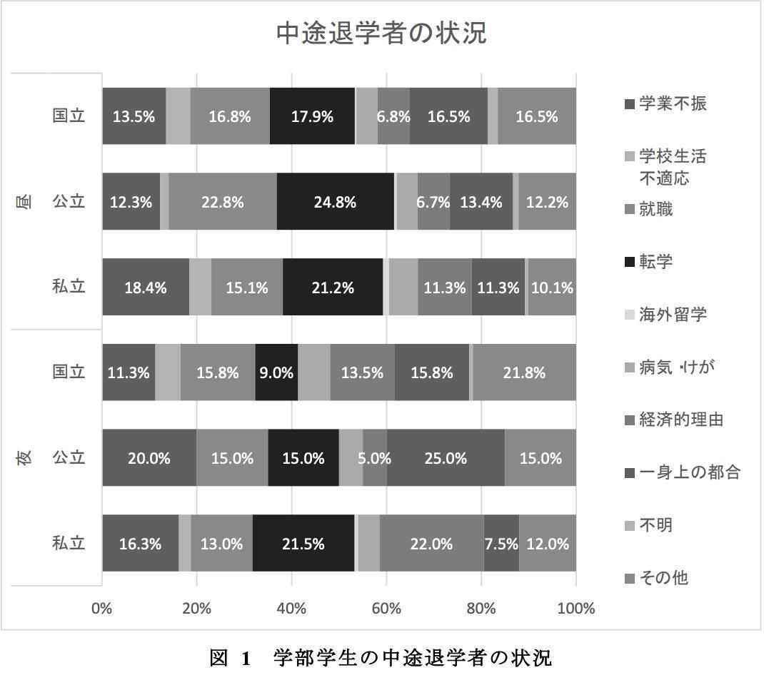 大学中退の理由の画像