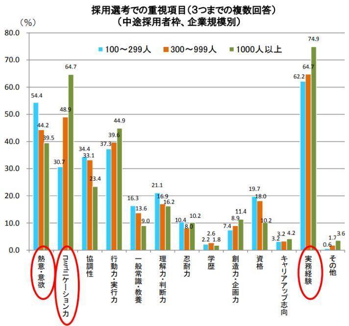 大手企業ほどコミュニケーション力を求める傾向があるの画像