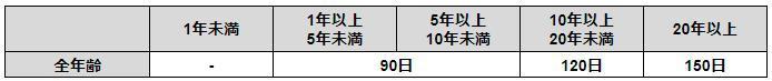 基本手当の所定給付日数「1及び3以外の離職者」の画像