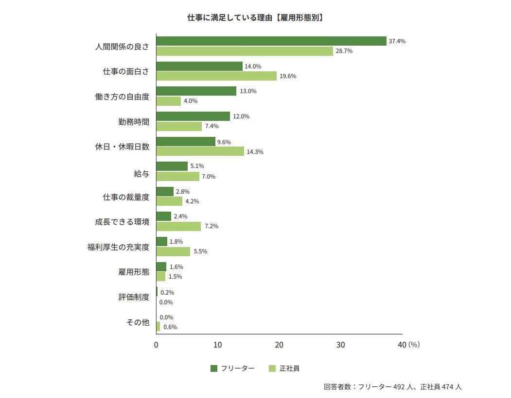 人間関係の悩みが少ないの画像