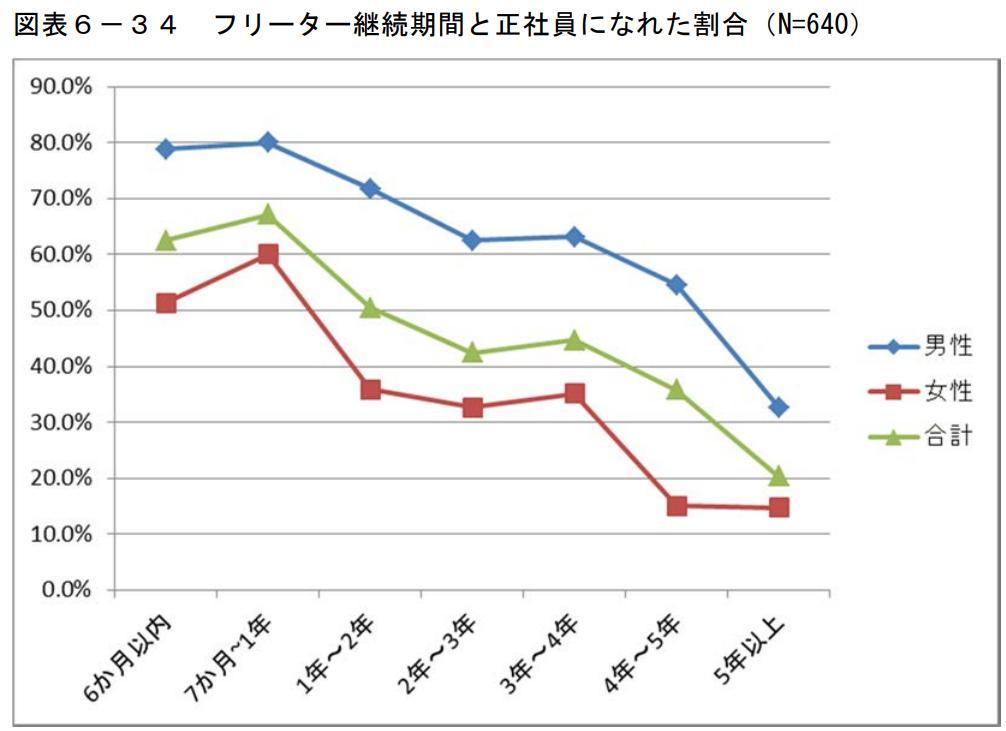フリーターの期間が長いと就職率も下がるからの画像