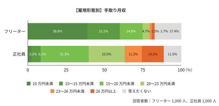 【雇用形態別】手取り月収の画像
