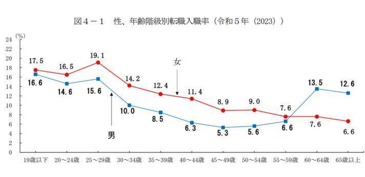 図4-1 性、年齢階級別転職入職率(令和5年(2023))の画像