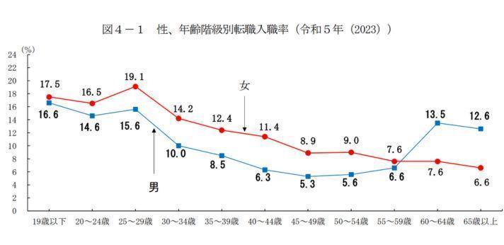 図4-1 性、年齢階級別転職入職率(令和5年(2023))の画像