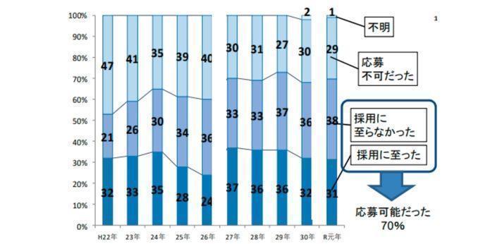 新卒枠での既卒者の応募受付状況の画像