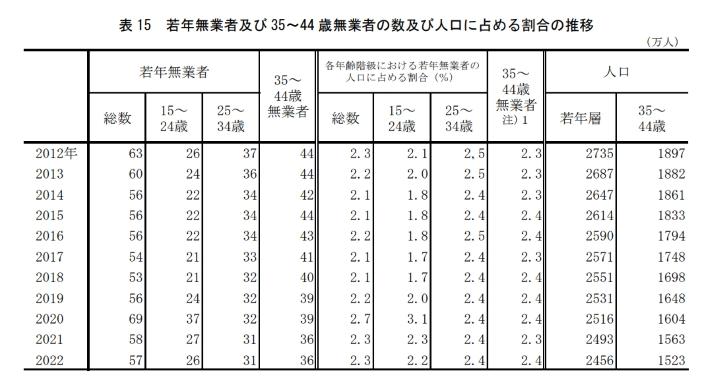 15~24歳までのニートの割合は2.2%の画像