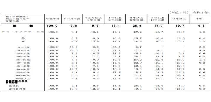 6ヶ月未満で辞めている人の割合は全体で7.8%の画像