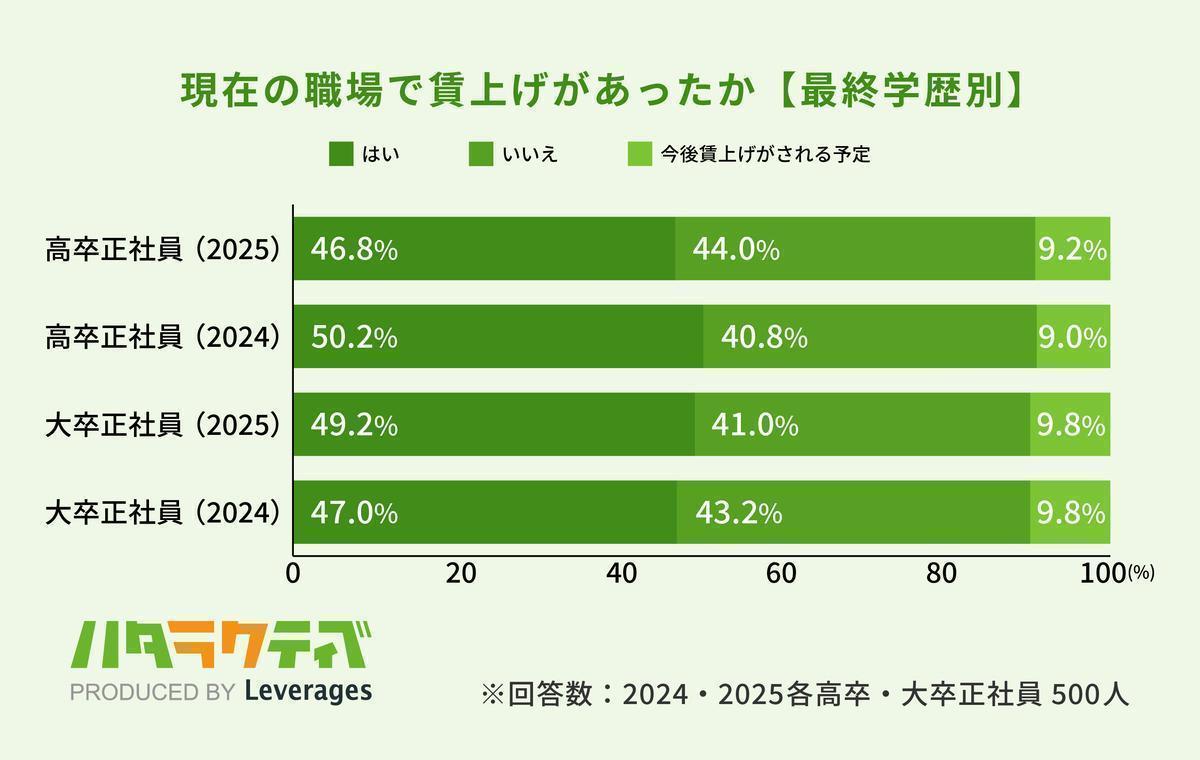 1_現在の職場で賃上げがあったか【最終学歴別】