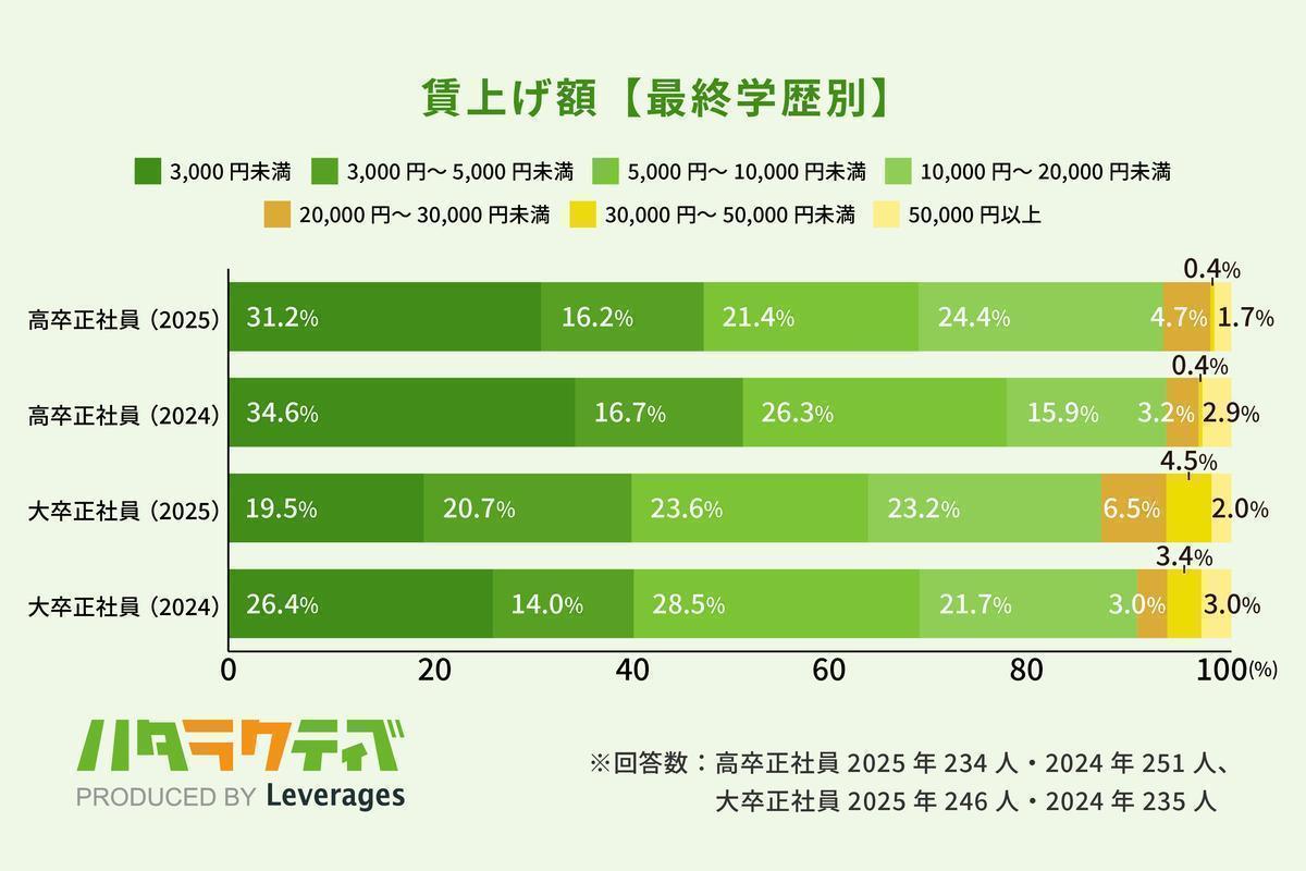 2_賃上げ額【最終学歴別】