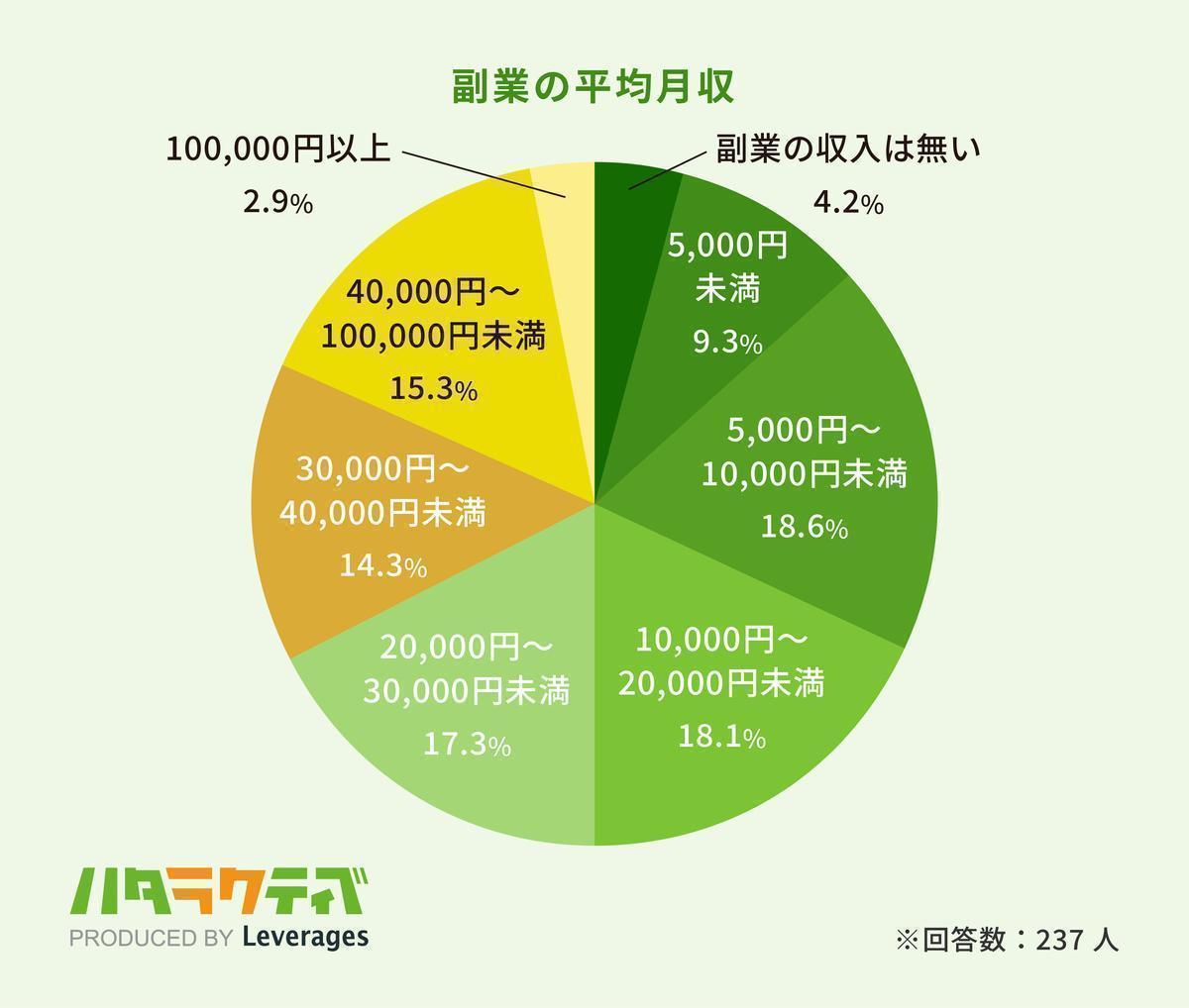 4_副業の平均月収