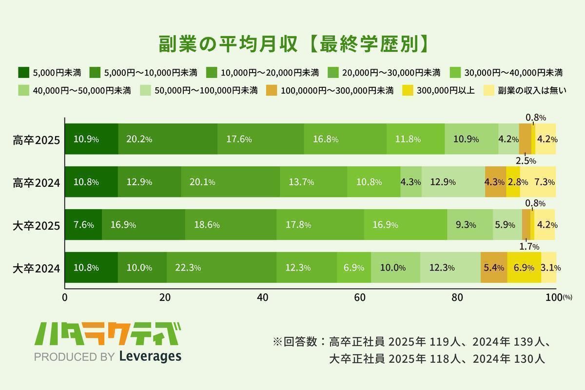 5_副業の平均月収【最終学歴別】