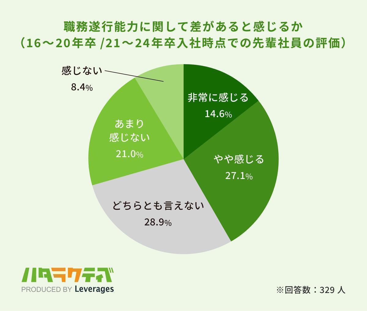 職務遂行能力に関して差があると感じるかの画像