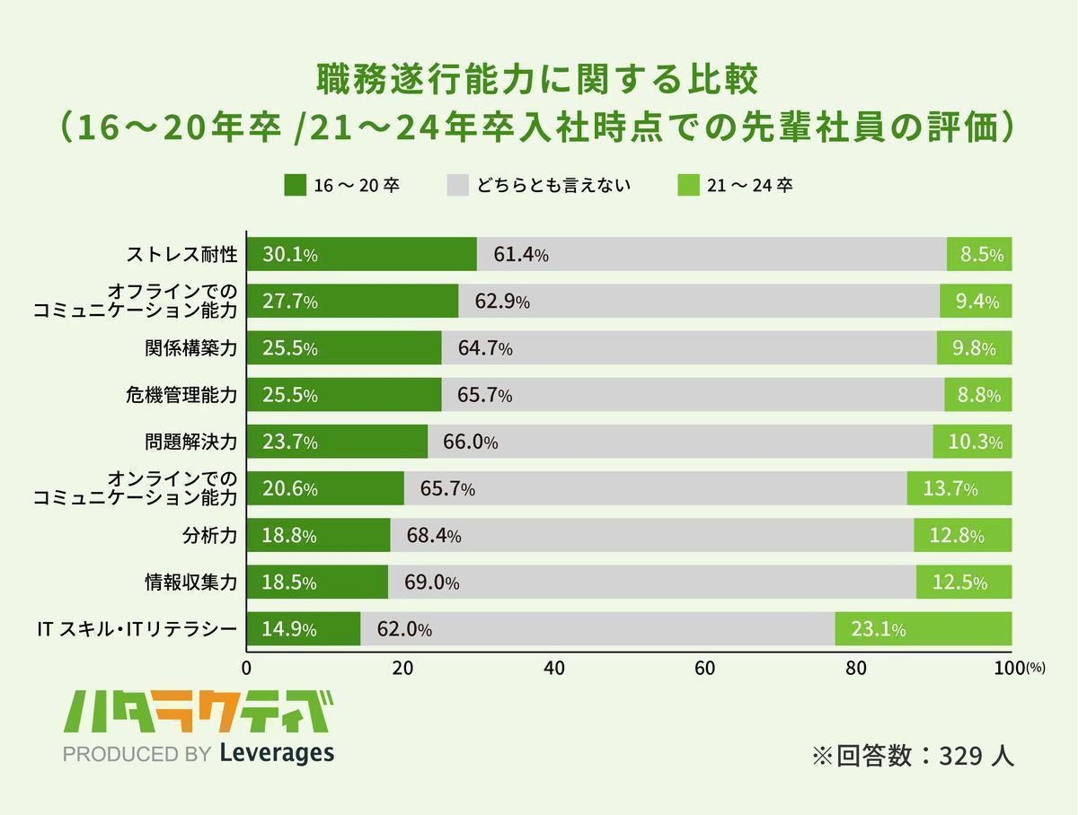職務遂行能力に関する比較の画像