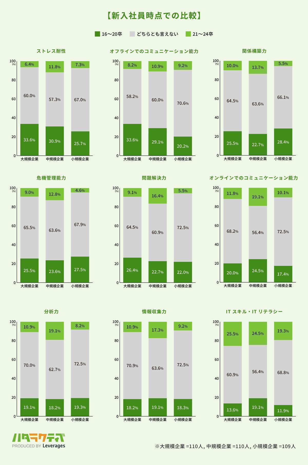 新入社員時点での比較の画像