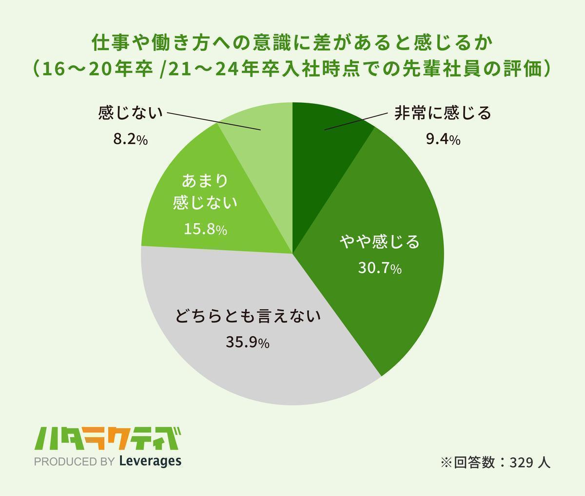 仕事や働き方への意識に差があると感じるかの画像
