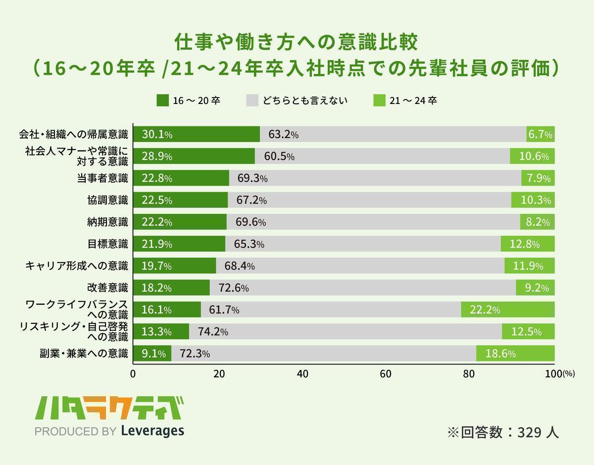仕事や働き方への意識比較の画像