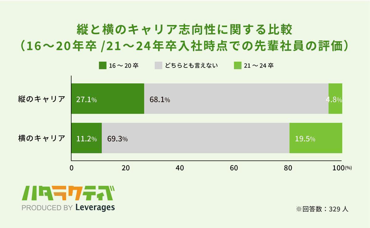 縦と横のキャリア志向性に関する比較の画像