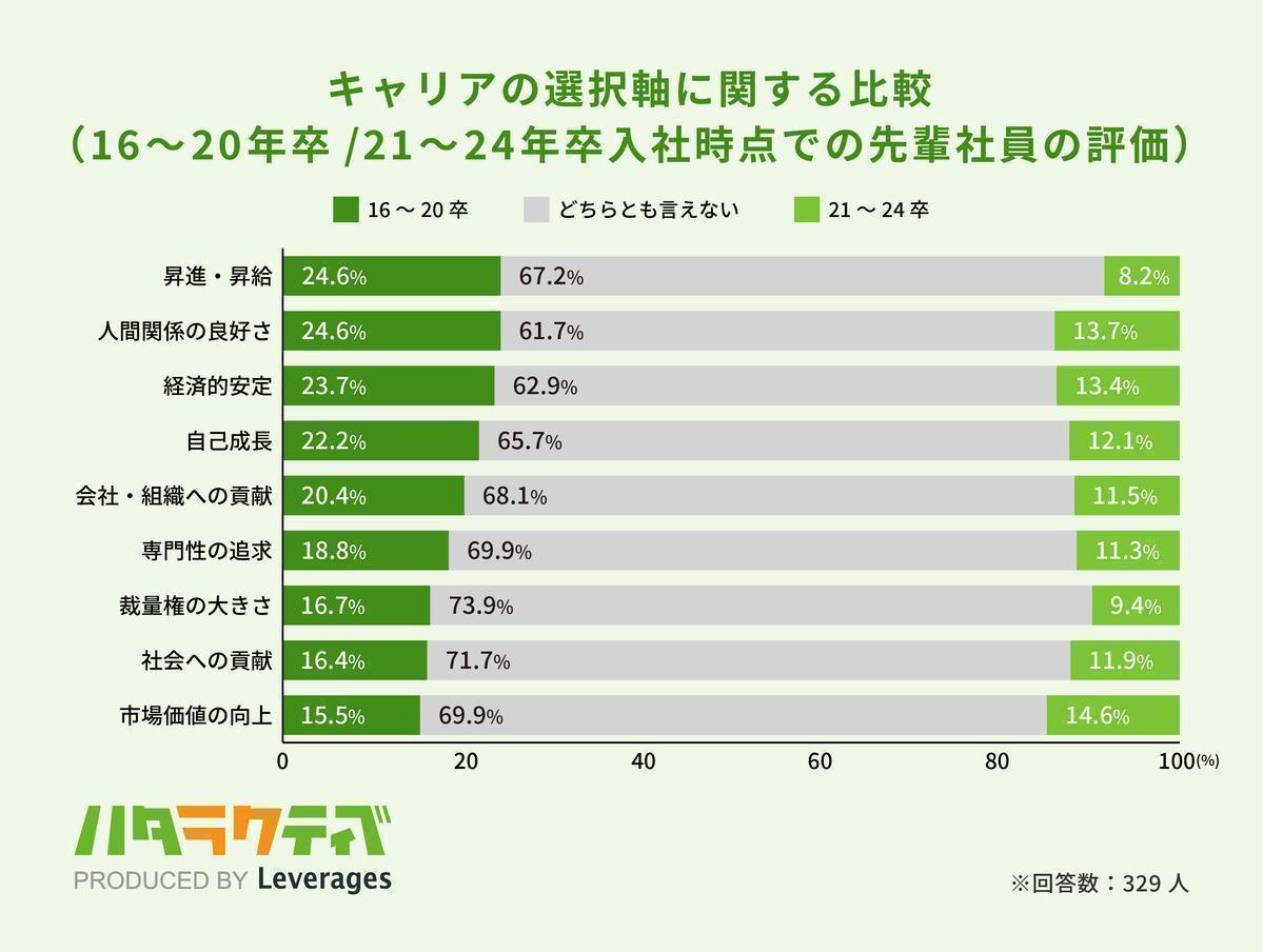 キャリアの選択軸に関する比較の画像