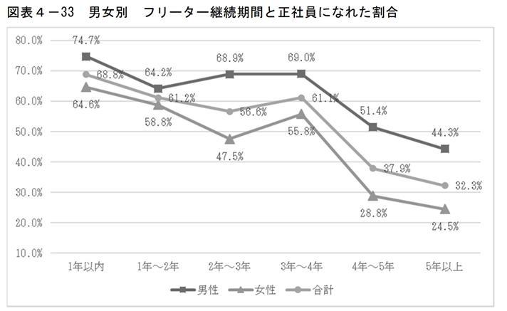 フリーター期間別の画像