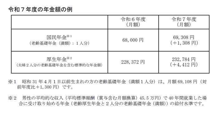正社員よりも将来受け取れる年金額が低くなるの画像
