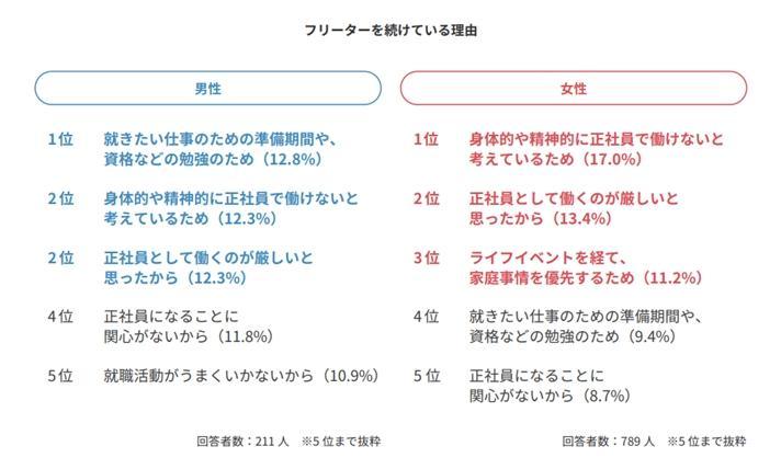男女別フリーターを続けている理由の画像
