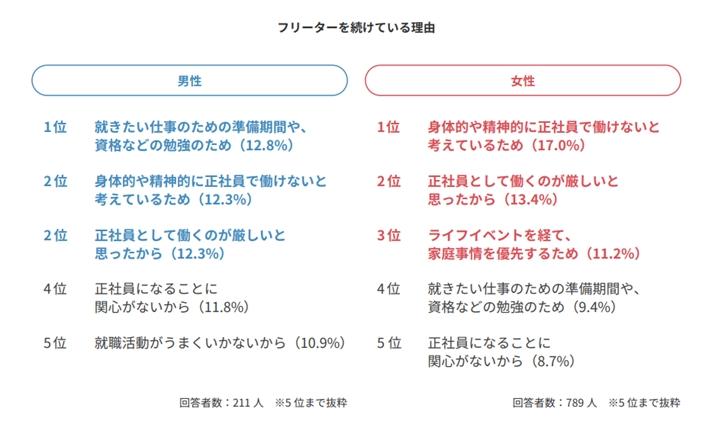 男女別フリーターを続けている理由の画像