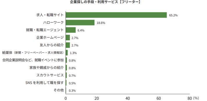 若者しごと白書2025 3-6. 企業探しの手段・利用サービス (p.33)の画像