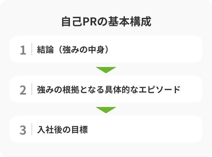 自己PRの基本構成の画像
