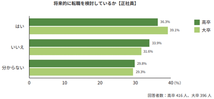 転職を検討するの画像